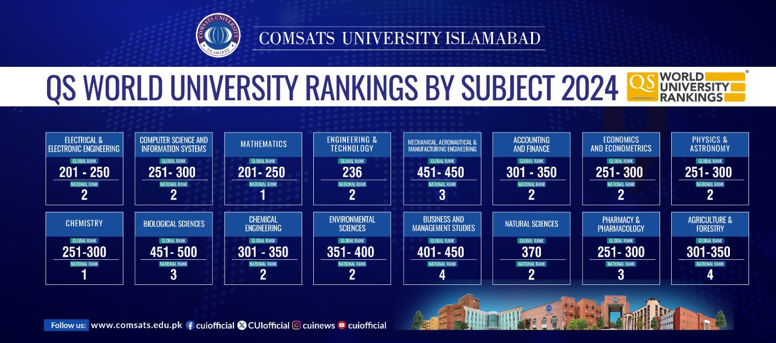 Qs World University Rankings by Subject 2024